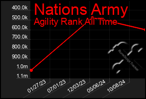 Total Graph of Nations Army