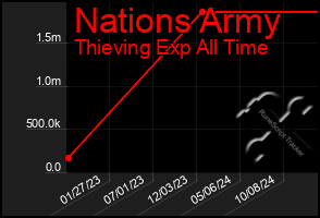 Total Graph of Nations Army