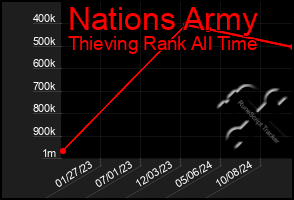 Total Graph of Nations Army