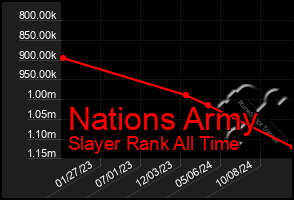 Total Graph of Nations Army