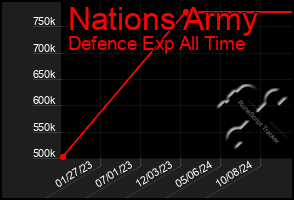 Total Graph of Nations Army