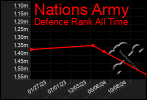 Total Graph of Nations Army