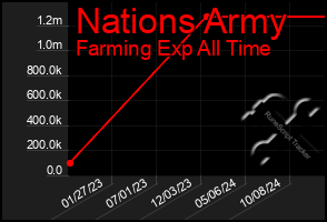 Total Graph of Nations Army