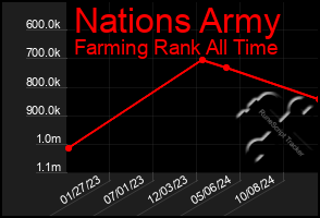 Total Graph of Nations Army