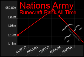 Total Graph of Nations Army