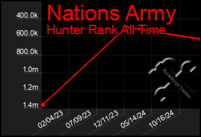 Total Graph of Nations Army