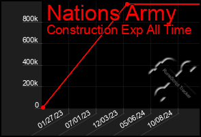 Total Graph of Nations Army