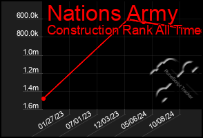 Total Graph of Nations Army