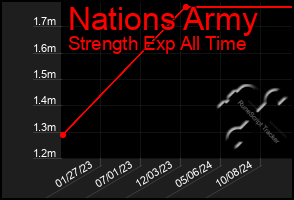 Total Graph of Nations Army