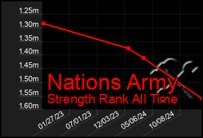 Total Graph of Nations Army