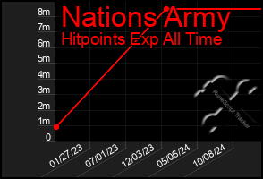 Total Graph of Nations Army