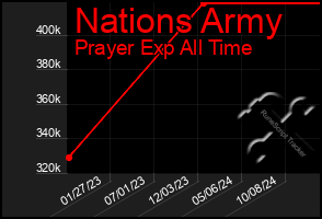 Total Graph of Nations Army