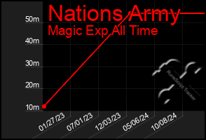 Total Graph of Nations Army