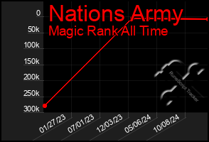 Total Graph of Nations Army