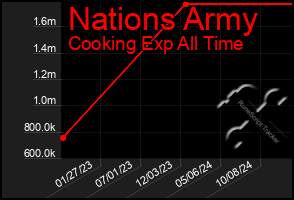 Total Graph of Nations Army