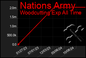 Total Graph of Nations Army