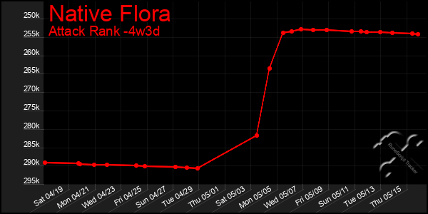 Last 31 Days Graph of Native Flora