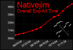 Total Graph of Nativejim