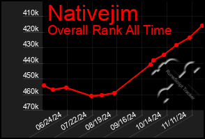 Total Graph of Nativejim