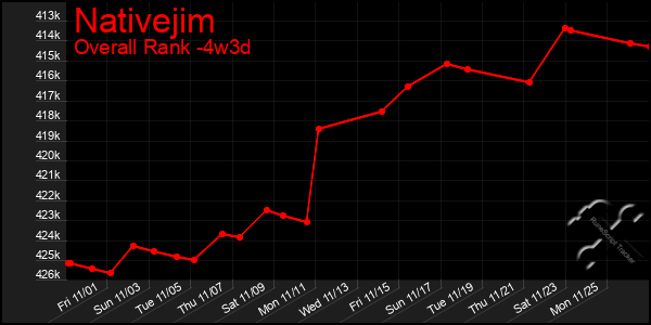 Last 31 Days Graph of Nativejim