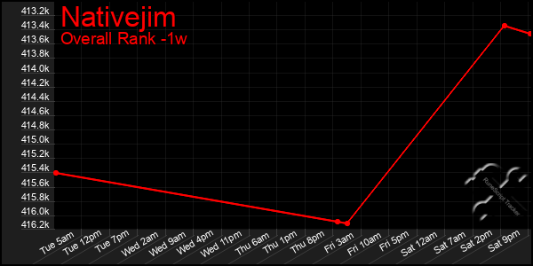 1 Week Graph of Nativejim