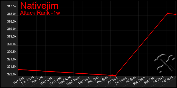 Last 7 Days Graph of Nativejim