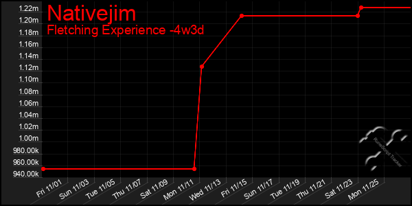 Last 31 Days Graph of Nativejim