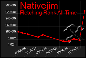 Total Graph of Nativejim