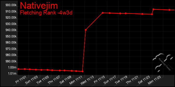 Last 31 Days Graph of Nativejim