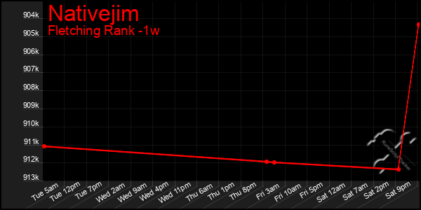 Last 7 Days Graph of Nativejim