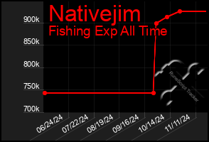 Total Graph of Nativejim