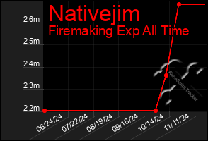 Total Graph of Nativejim