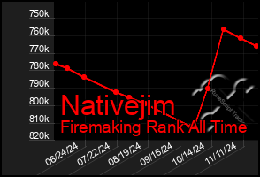 Total Graph of Nativejim