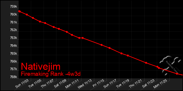 Last 31 Days Graph of Nativejim