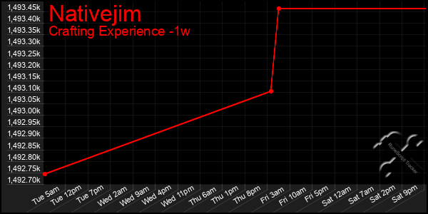 Last 7 Days Graph of Nativejim