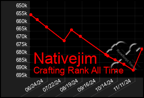 Total Graph of Nativejim