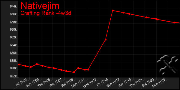 Last 31 Days Graph of Nativejim