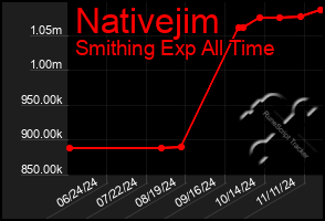 Total Graph of Nativejim