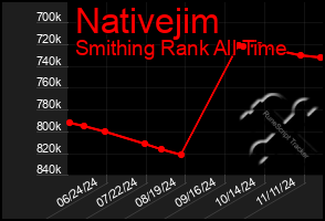 Total Graph of Nativejim