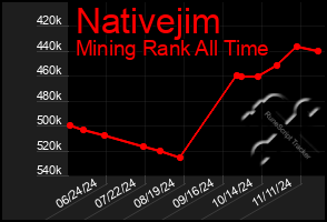 Total Graph of Nativejim