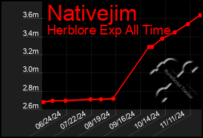 Total Graph of Nativejim