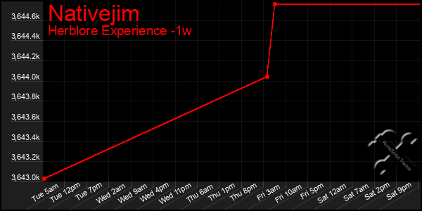 Last 7 Days Graph of Nativejim