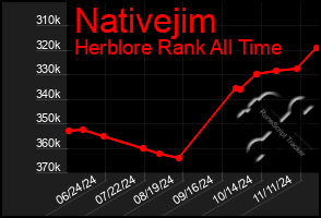 Total Graph of Nativejim