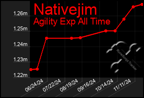 Total Graph of Nativejim