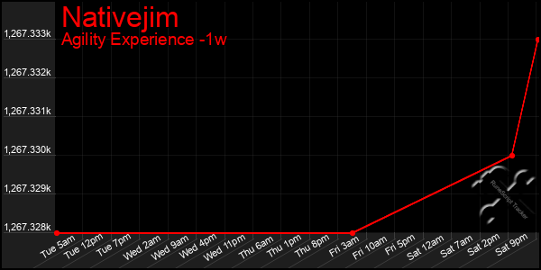 Last 7 Days Graph of Nativejim