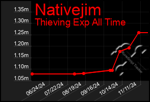 Total Graph of Nativejim