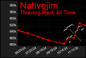 Total Graph of Nativejim