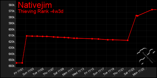 Last 31 Days Graph of Nativejim