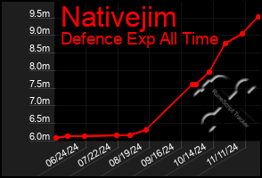 Total Graph of Nativejim