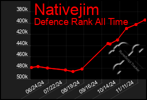 Total Graph of Nativejim